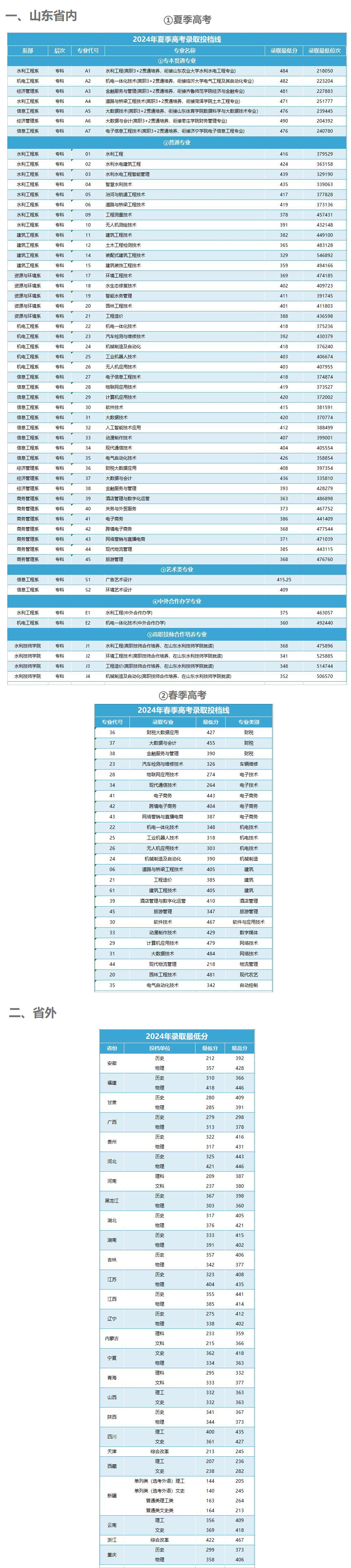 山东水利职业学院2024年录取最低分.jpg