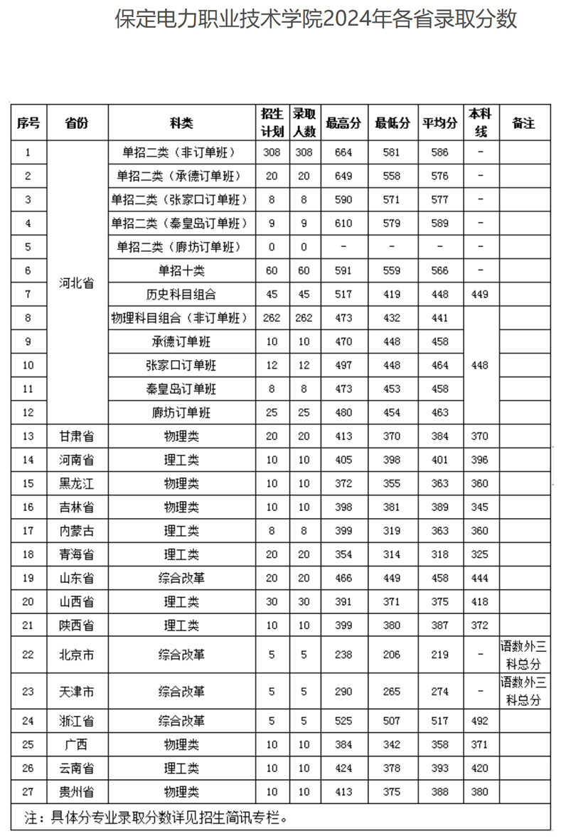 保定电力职业技术学院2024年各省录取分数.jpg