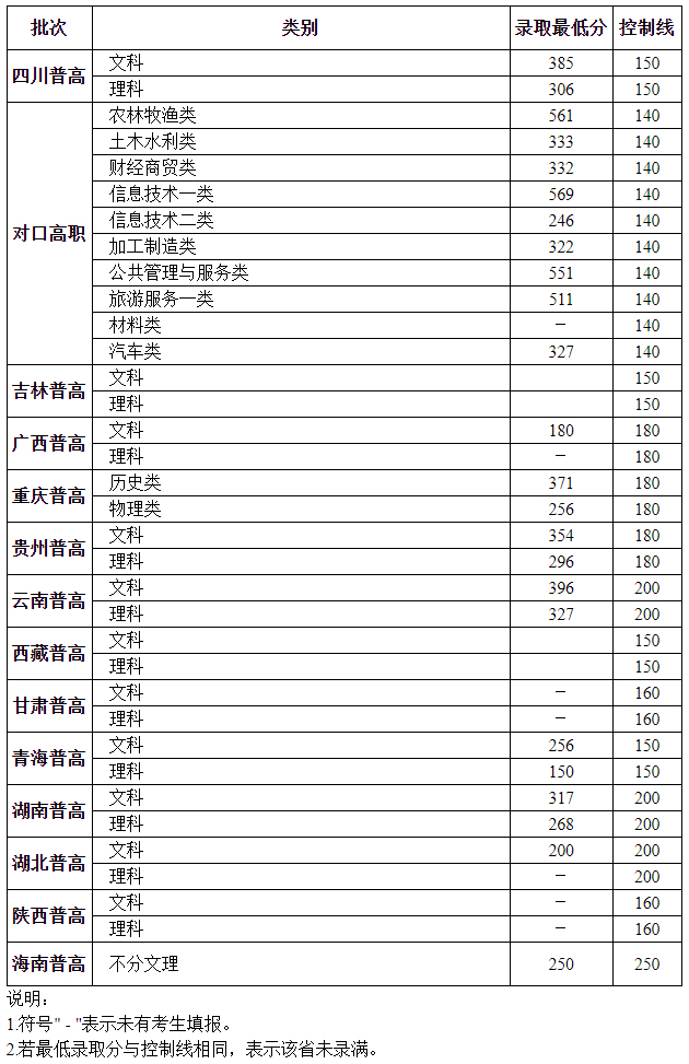 宜宾职业技术学院2021年各省各类别录取线.jpg