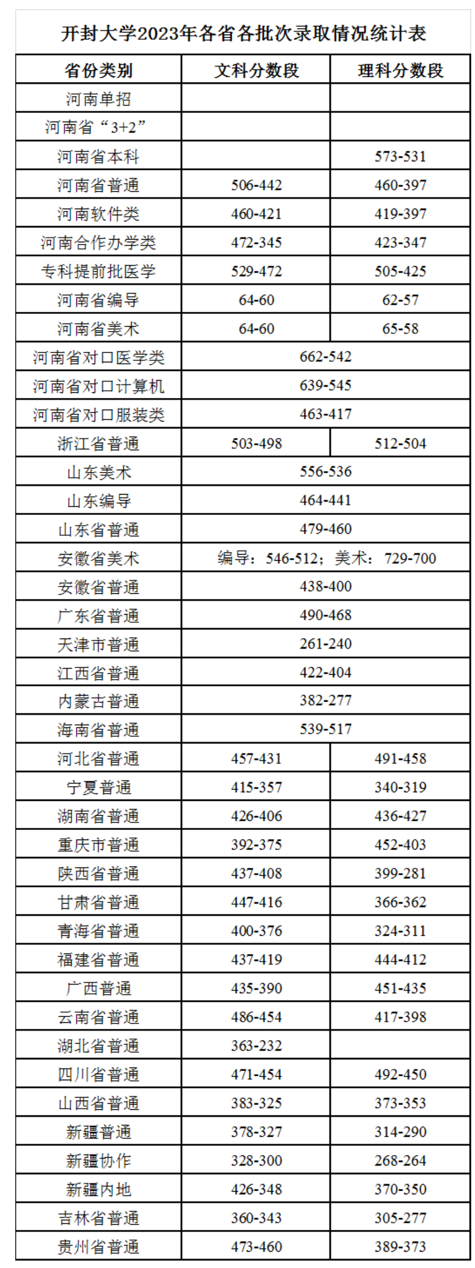 开封大学2023年各省份各批次录取情况统计表.jpg