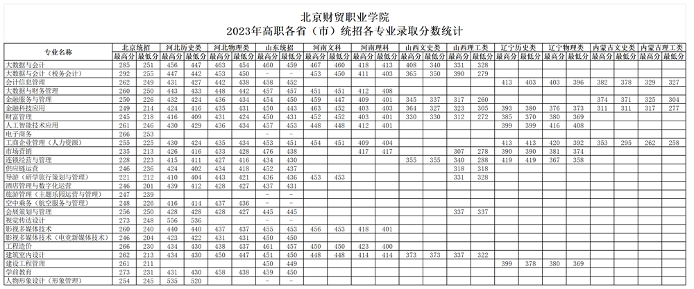 北京财贸职业学院2023年高职各省（市）统招各专业录取分数统计.jpg