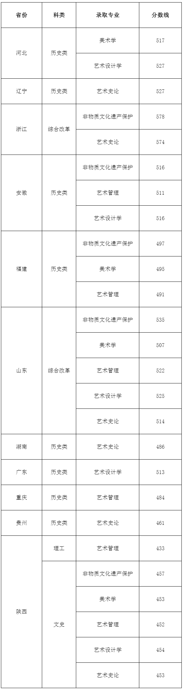 西安美术学院2024年本科招生理论类专业录取分数线公告（一）.jpg