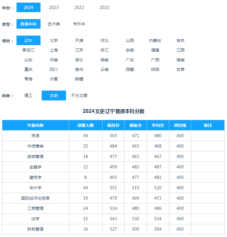 辽宁科技大学2024年录取分数线（辽宁 普通本科 文史）.jpg