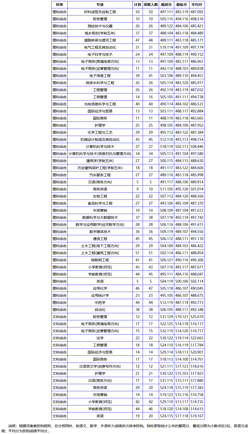 南阳理工学院2019年河南省本科二批(普通类)录取分数情况统计.png