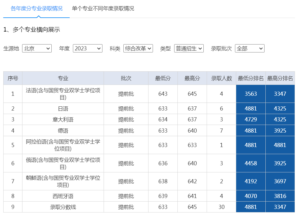 对外经济贸易大学2023年录取分数线（北京 综合改革 普通招生）.jpg